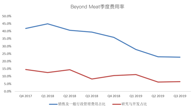 老虎證券：Beyond Meat首次盈利難抵解禁恐慌 人造肉神話不再？