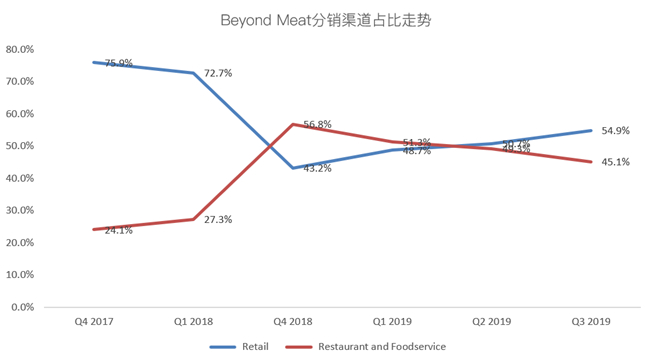 老虎證券：Beyond Meat首次盈利難抵解禁恐慌 人造肉神話不再？