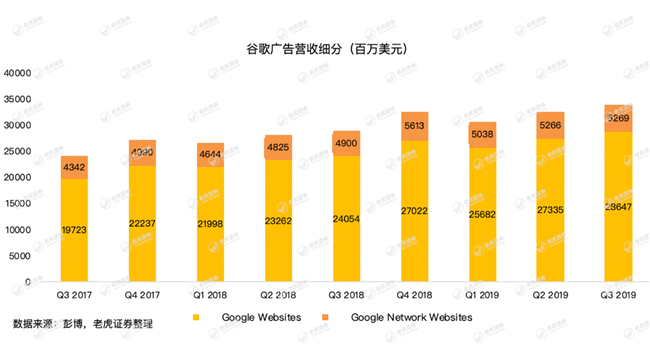 老虎證券：牢牢霸占全球搜索廣告市場，谷歌為何還會巨虧15億美元？