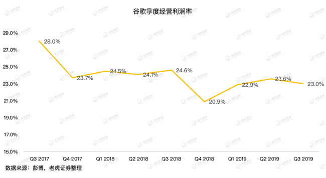 老虎證券：牢牢霸占全球搜索廣告市場，谷歌為何還會巨虧15億美元？