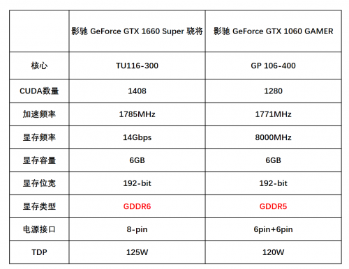 1799元的影馳GTX 1660 SUPER來了，全面趕超1060