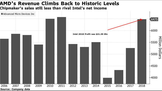 老虎證券：AMD業(yè)績重返巔峰 與英特爾的競爭依然嚴峻