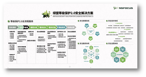 綠盟科技亮相2019中國網(wǎng)絡(luò)安全等級保護(hù)和關(guān)鍵信息基礎(chǔ)設(shè)施保護(hù)大會