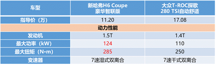 誰說自主“干”不過合資？新哈弗H6 Coupe智聯(lián)版第一個(gè)不服