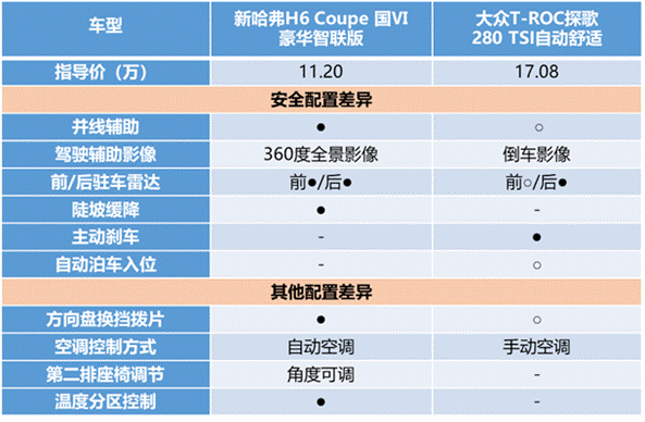 誰說自主“干”不過合資？新哈弗H6 Coupe智聯(lián)版第一個(gè)不服