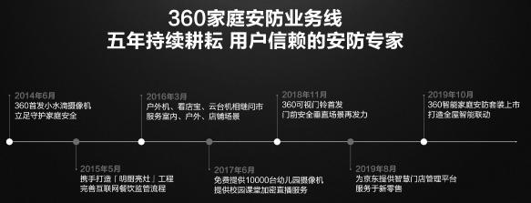 360家庭安防業(yè)務曬出五年成績單 用戶超過2000萬