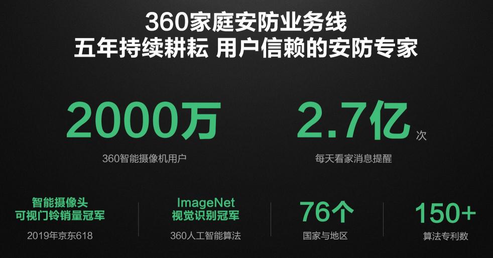 360家庭安防業(yè)務曬出五年成績單 用戶超過2000萬