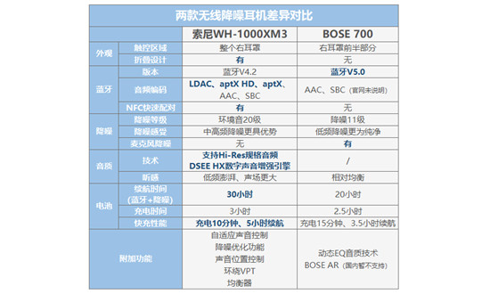 索尼WH-1000XM3、BOSE 700橫評 高人氣無線降噪耳機誰更值？