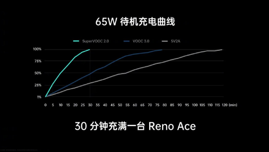 11月1日OPPO Reno Ace首銷將至，65W超級閃充，買它