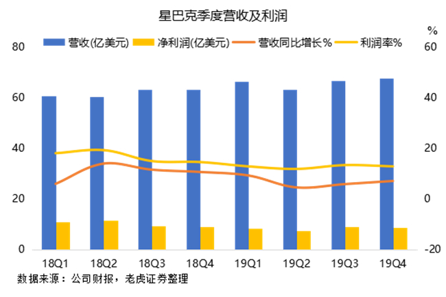 老虎證券：瑞幸強勢來襲，星巴克靠什么抵擋？