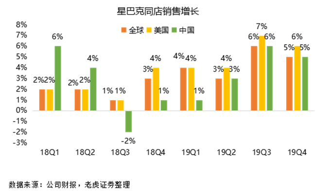 老虎證券：瑞幸強勢來襲，星巴克靠什么抵擋？