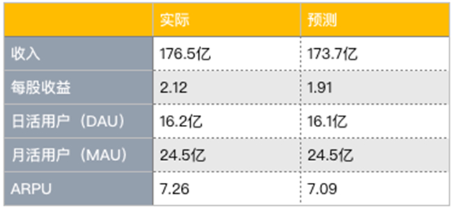 老虎證券：Facebook熬過寒冬？ 討好年輕人真的有效？