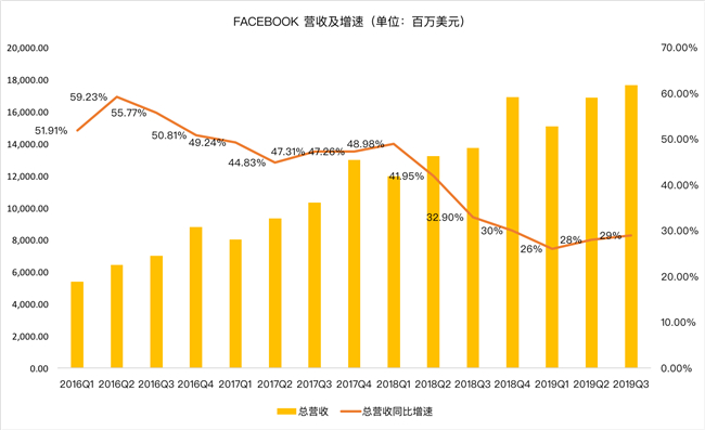 老虎證券：Facebook熬過寒冬？ 討好年輕人真的有效？