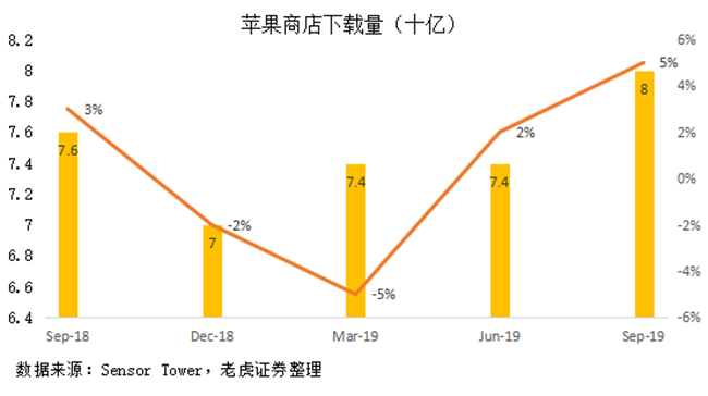 老虎證券：蘋果站穩(wěn)萬億市值 iPhone11“真香”