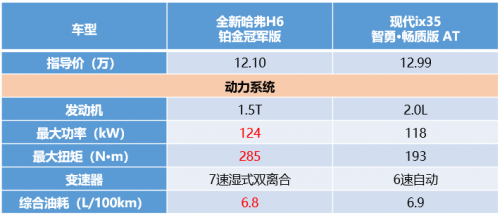 看完你可能不敢信！全新哈弗H6 3:0完勝現(xiàn)代ix35