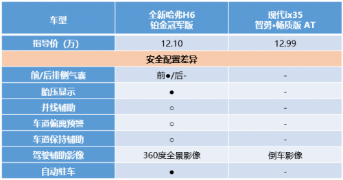 看完你可能不敢信！全新哈弗H6 3:0完勝現(xiàn)代ix35