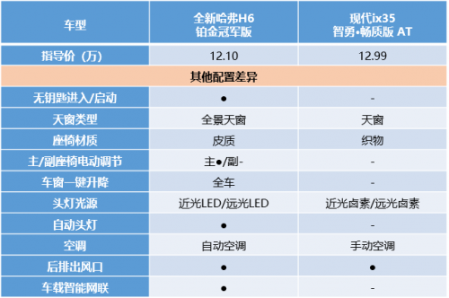 看完你可能不敢信！全新哈弗H6 3:0完勝現(xiàn)代ix35