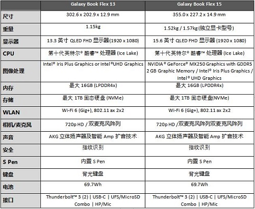 2019三星開發(fā)者大會(huì): 攜Galaxy Book Flex及Galaxy Book Ion帶來新體驗(yàn)