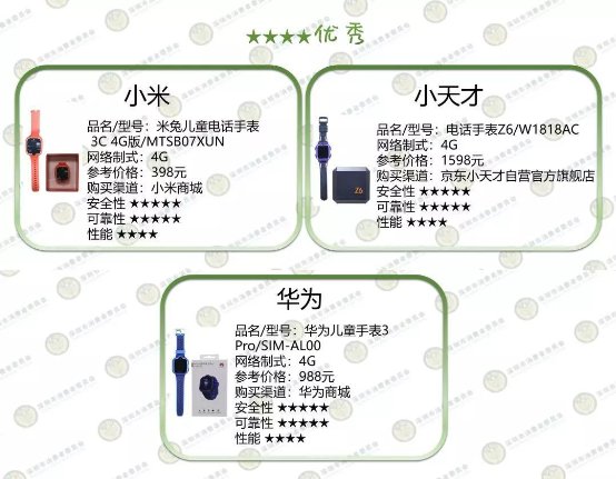 深圳消委會測了10款兒童智能手表，這款居然起火了！