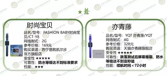 深圳消委會測了10款兒童智能手表，這款居然起火了！