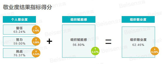 聚焦提升組織效能，北森發(fā)布《2018-2019中國(guó)企業(yè)敬業(yè)度報(bào)告》