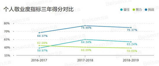 聚焦提升組織效能，北森發(fā)布《2018-2019中國(guó)企業(yè)敬業(yè)度報(bào)告》