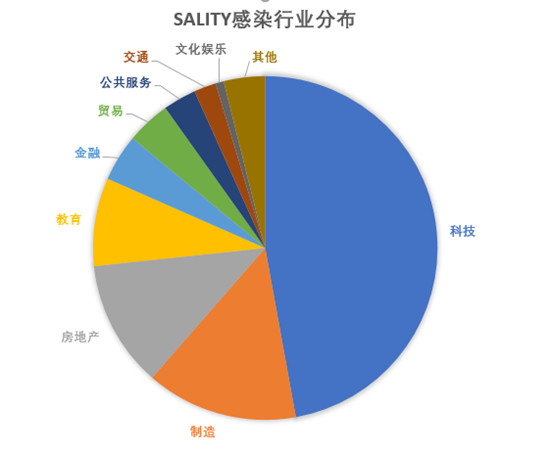 碰瓷區(qū)塊鏈！Sality病毒瘋狂盜取虛擬幣 感染超3萬臺(tái)電腦