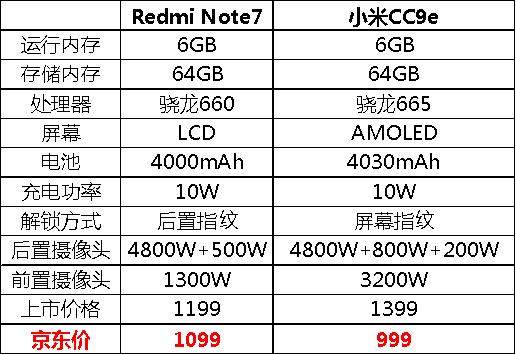 性價(jià)比刷新！小米再出手，京東11.11小米CC9e 6+64僅要999元