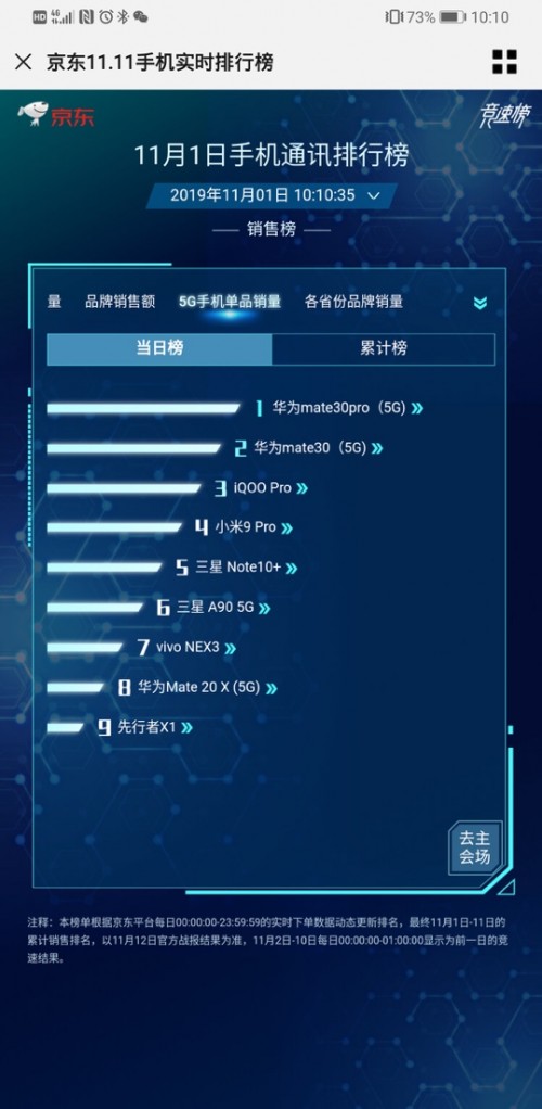 銷售額分分鐘破億！華為Mate30系列5G版開售，線上線下嗨購不停