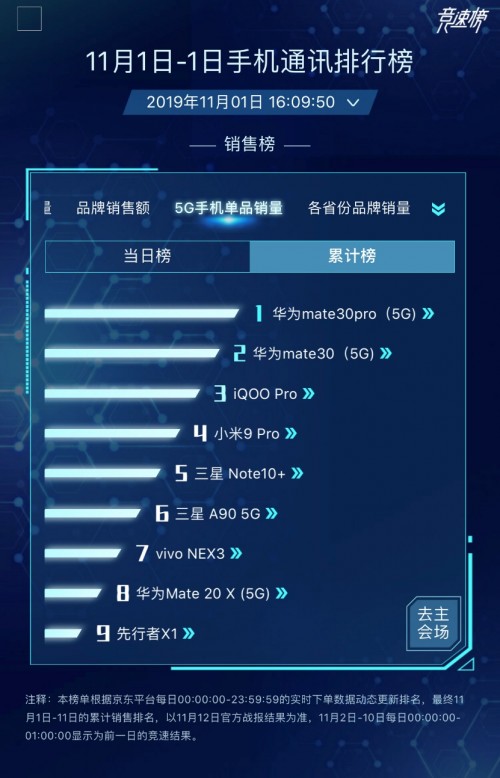 首銷即爆紅，華為Mate30系列5G版“爆品“名號當(dāng)之無愧！