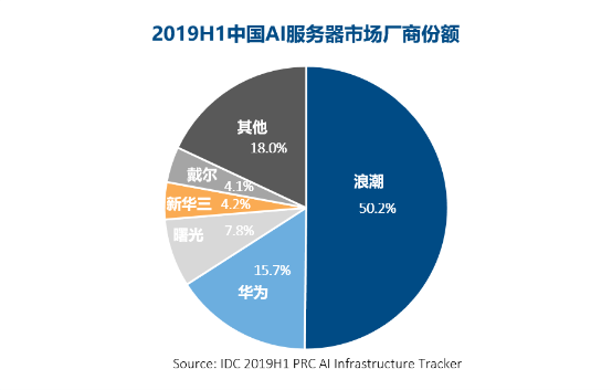 IDC最新2019H1報(bào)告: AI服務(wù)器銷量大增，浪潮獨(dú)占50%份額！