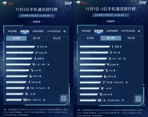 手機(jī)品牌大戰(zhàn)在11.11新主場(chǎng)京東打響 華為Apple瓜分榜單冠軍