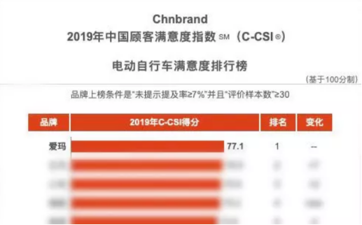 新鮮出爐！這就是更受歡迎的電動車！