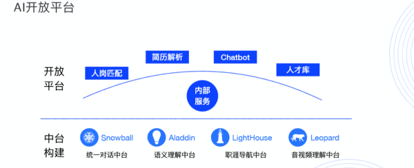 HR領(lǐng)域首個(gè)AI開(kāi)放平臺(tái)來(lái)了！行業(yè)頂級(jí)AI你也可以輕松GET！