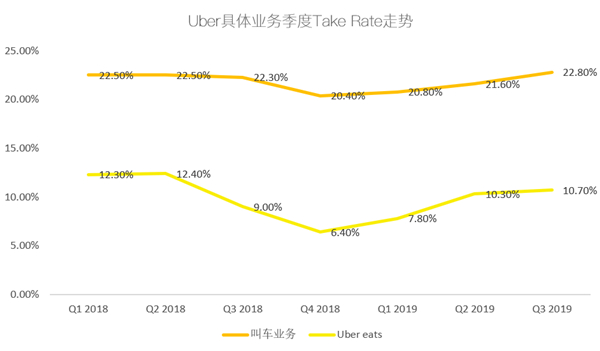 老虎證券：Uber的至暗時(shí)刻或已過(guò)去 無(wú)法盈利有望終結(jié)