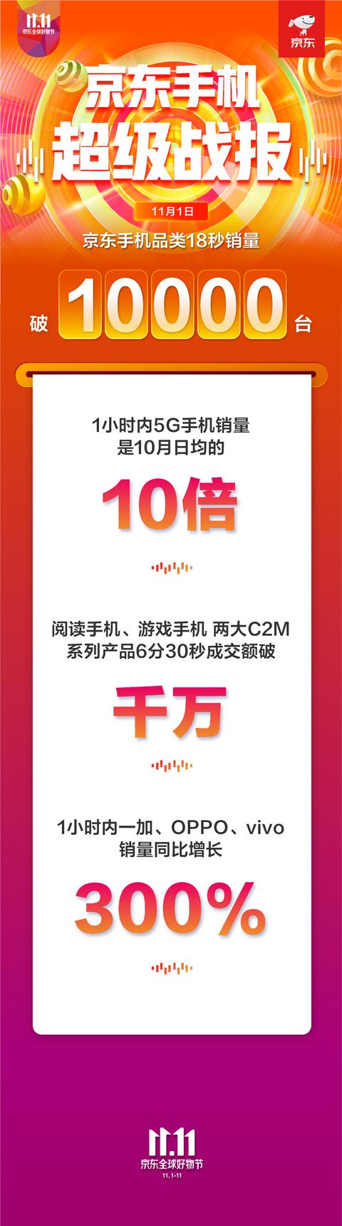 18秒銷量破萬臺(tái)！京東手機(jī)11.11開門紅火力全開