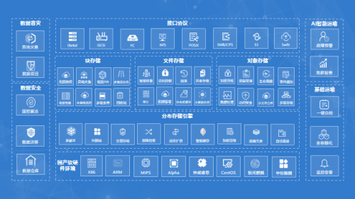 數(shù)據(jù)時代，國產(chǎn)分布式統(tǒng)一存儲平臺值得信賴