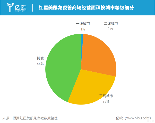 紅星美凱龍2019年前三季度實(shí)現(xiàn)營(yíng)收118.2億元丨財(cái)報(bào)解讀