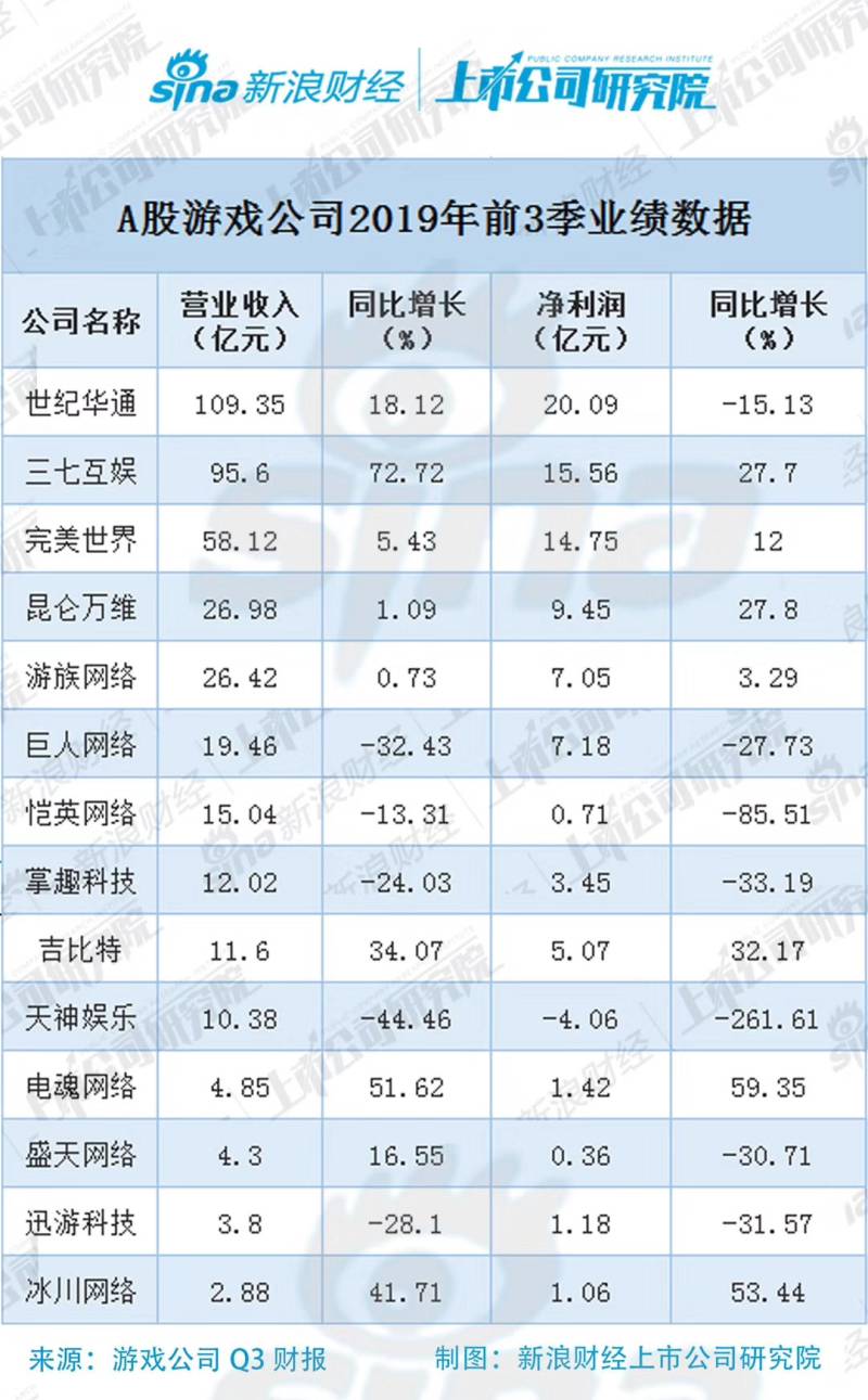 A股游戲企業(yè)三季報“大閱兵”：世紀(jì)華通、三七互娛優(yōu)勢明顯