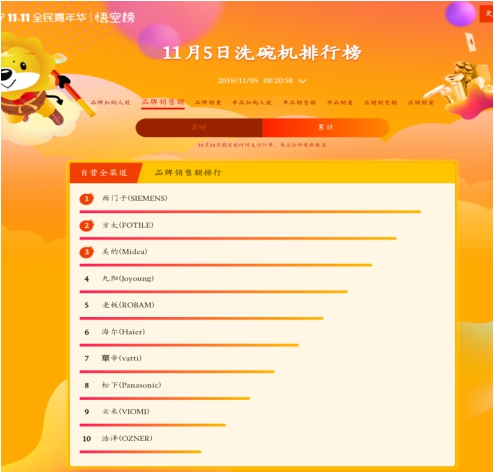 蘇寧雙十一悟空榜：A.O.史密斯、惠而浦打響量額爭奪戰(zhàn)