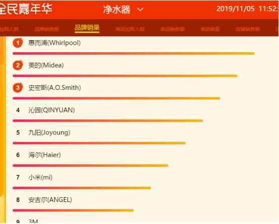 蘇寧雙十一悟空榜：A.O.史密斯、惠而浦打響量額爭奪戰(zhàn)