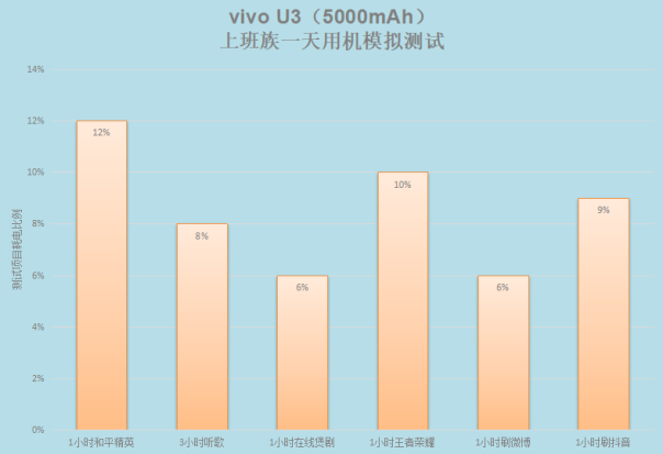 5000mAh大電池+18W雙引擎閃充，千元優(yōu)品vivo U3續(xù)航無(wú)憂(yōu)