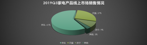 合作伙伴京東11.11力挺，京東家電成高端家電新品始發(fā)地