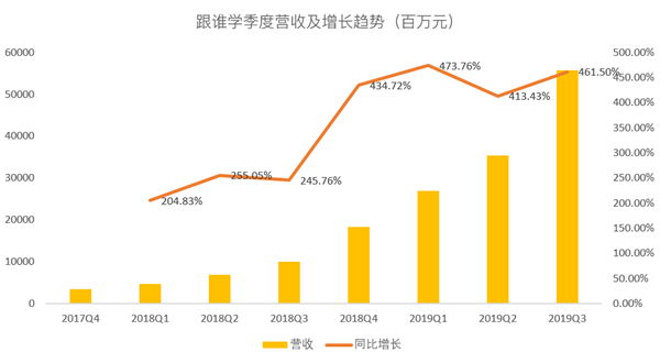 老虎證券：跟誰學(xué)一路瘋長，能否成為在線教育的“拼多多”？