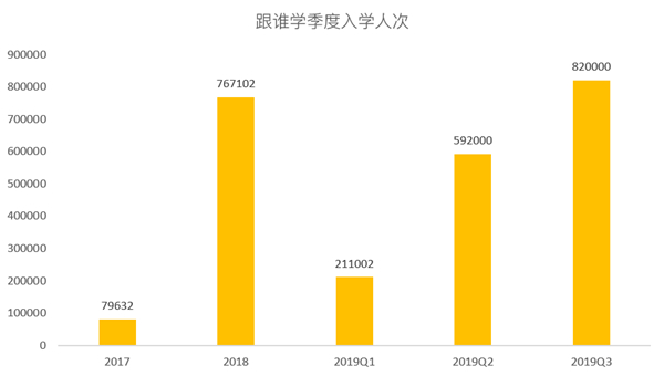 老虎證券：跟誰學(xué)一路瘋長，能否成為在線教育的“拼多多”？