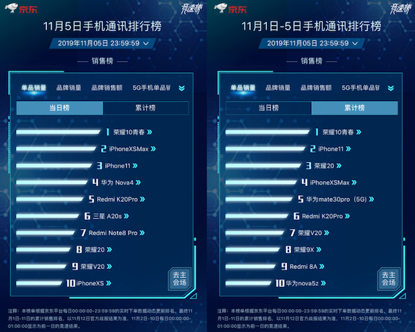 京東11.11競速榜ROG位列品牌銷量同比榜第一 買ROG 2立減100元！