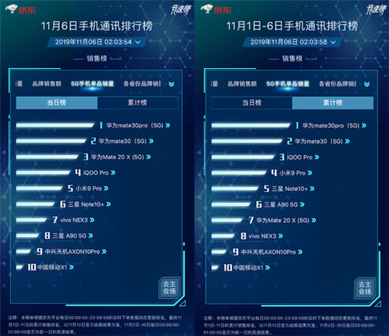 京東11.11競速榜ROG位列品牌銷量同比榜第一 買ROG 2立減100元！