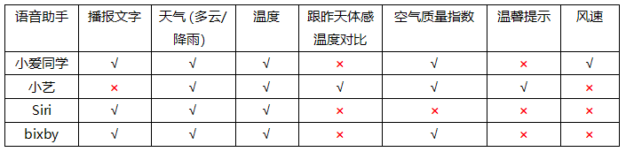 手機(jī)實用功能大比拼：被低估的語音助手