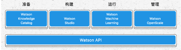 什么是 Watson？IBM 人工智能思考與設(shè)想