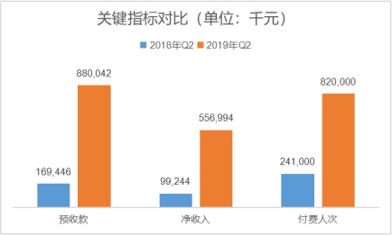 “好老師+好技術(shù)”助推K12在線教育機(jī)構(gòu)跟誰學(xué)Q3增長461.5%